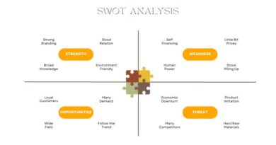 SWOT Analysis What It Is and When to Use It-Featured
